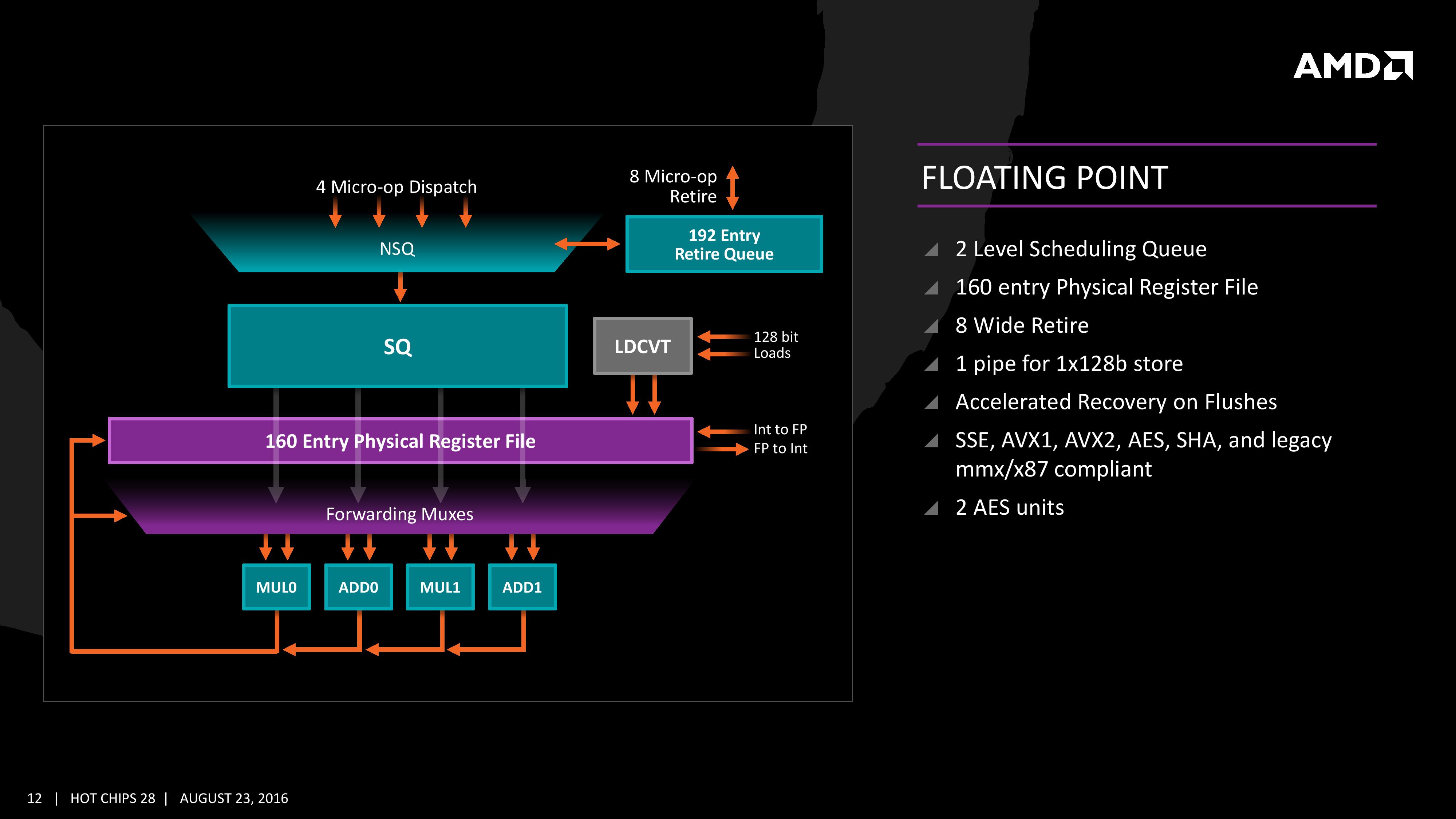 Execution Load Store INT And FP Scheduling AMD Zen Microarchiture